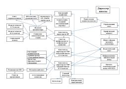 Структура управления МБОУ СОШ № 23